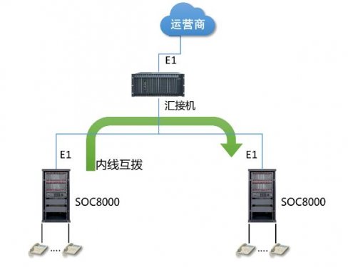 用户酒店内话云平台系统——SOC8000PBX应用计划