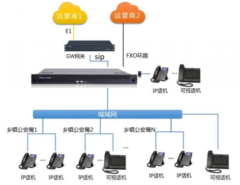 县公安局与辖区派出所异地组网语音系统解决计划