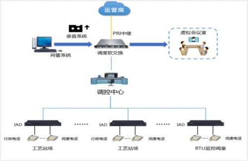 软交换调理系统对接石化项目解决计划