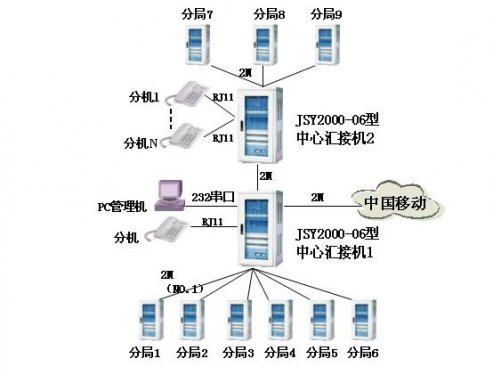 JSY2000-06系列程控交换机在广电系统的解决计划