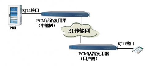 话路复用器应用